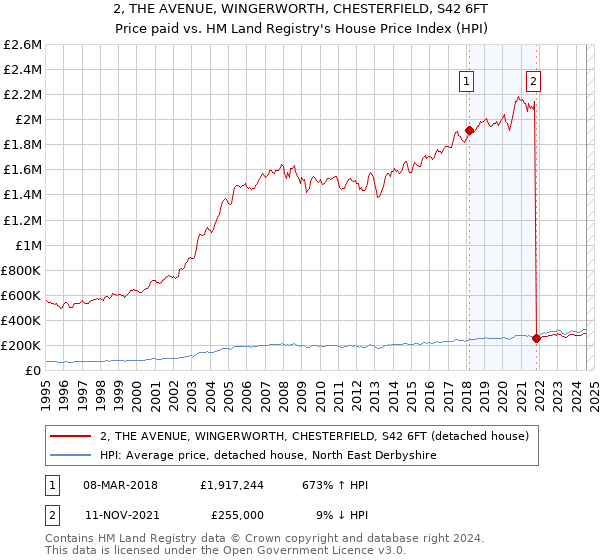 2, THE AVENUE, WINGERWORTH, CHESTERFIELD, S42 6FT: Price paid vs HM Land Registry's House Price Index