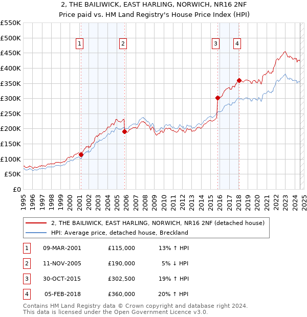 2, THE BAILIWICK, EAST HARLING, NORWICH, NR16 2NF: Price paid vs HM Land Registry's House Price Index