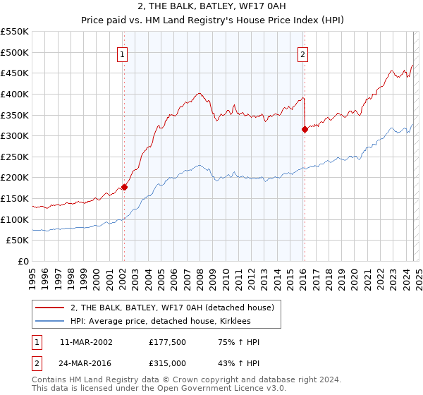 2, THE BALK, BATLEY, WF17 0AH: Price paid vs HM Land Registry's House Price Index