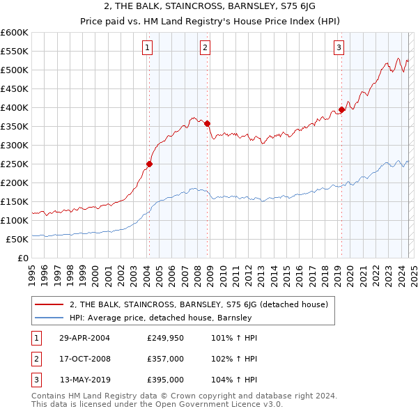 2, THE BALK, STAINCROSS, BARNSLEY, S75 6JG: Price paid vs HM Land Registry's House Price Index