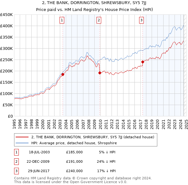 2, THE BANK, DORRINGTON, SHREWSBURY, SY5 7JJ: Price paid vs HM Land Registry's House Price Index