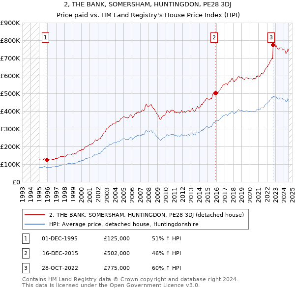 2, THE BANK, SOMERSHAM, HUNTINGDON, PE28 3DJ: Price paid vs HM Land Registry's House Price Index