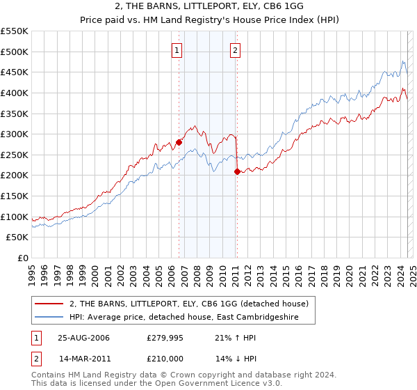 2, THE BARNS, LITTLEPORT, ELY, CB6 1GG: Price paid vs HM Land Registry's House Price Index