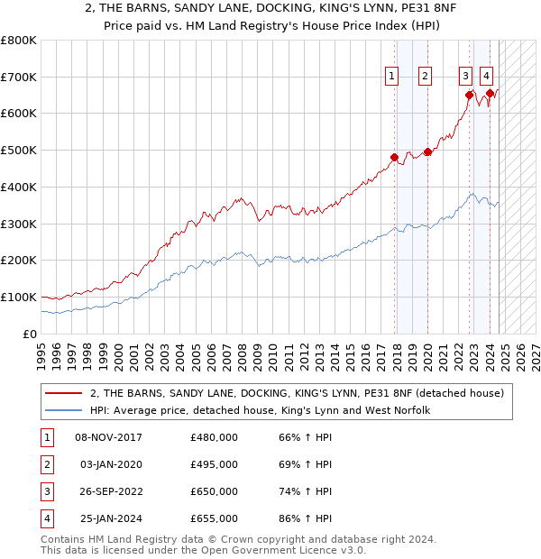 2, THE BARNS, SANDY LANE, DOCKING, KING'S LYNN, PE31 8NF: Price paid vs HM Land Registry's House Price Index