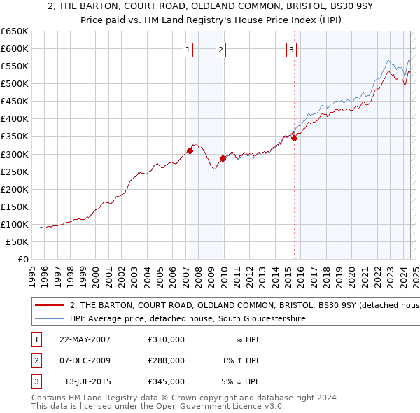 2, THE BARTON, COURT ROAD, OLDLAND COMMON, BRISTOL, BS30 9SY: Price paid vs HM Land Registry's House Price Index