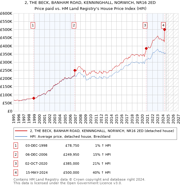 2, THE BECK, BANHAM ROAD, KENNINGHALL, NORWICH, NR16 2ED: Price paid vs HM Land Registry's House Price Index