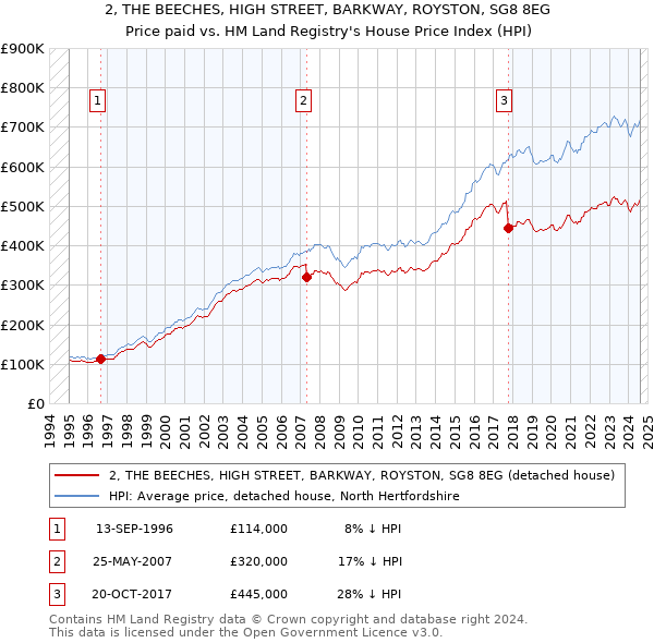 2, THE BEECHES, HIGH STREET, BARKWAY, ROYSTON, SG8 8EG: Price paid vs HM Land Registry's House Price Index