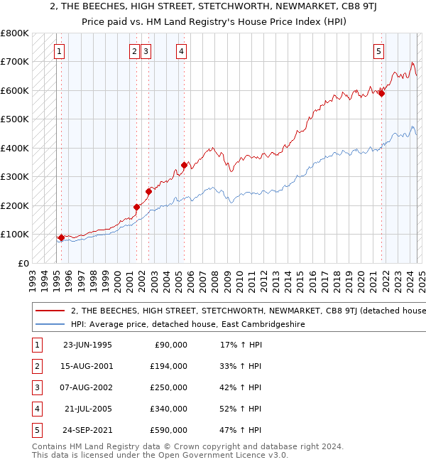 2, THE BEECHES, HIGH STREET, STETCHWORTH, NEWMARKET, CB8 9TJ: Price paid vs HM Land Registry's House Price Index