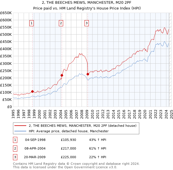 2, THE BEECHES MEWS, MANCHESTER, M20 2PF: Price paid vs HM Land Registry's House Price Index