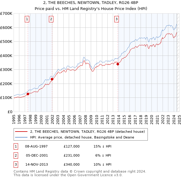 2, THE BEECHES, NEWTOWN, TADLEY, RG26 4BP: Price paid vs HM Land Registry's House Price Index