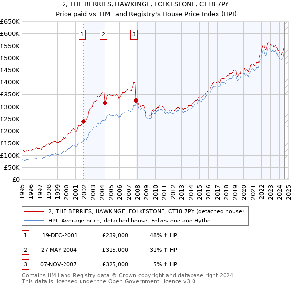 2, THE BERRIES, HAWKINGE, FOLKESTONE, CT18 7PY: Price paid vs HM Land Registry's House Price Index