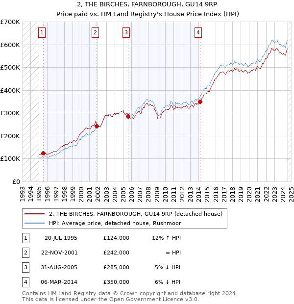 2, THE BIRCHES, FARNBOROUGH, GU14 9RP: Price paid vs HM Land Registry's House Price Index