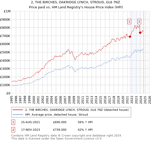 2, THE BIRCHES, OAKRIDGE LYNCH, STROUD, GL6 7NZ: Price paid vs HM Land Registry's House Price Index