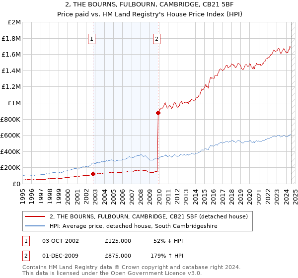 2, THE BOURNS, FULBOURN, CAMBRIDGE, CB21 5BF: Price paid vs HM Land Registry's House Price Index