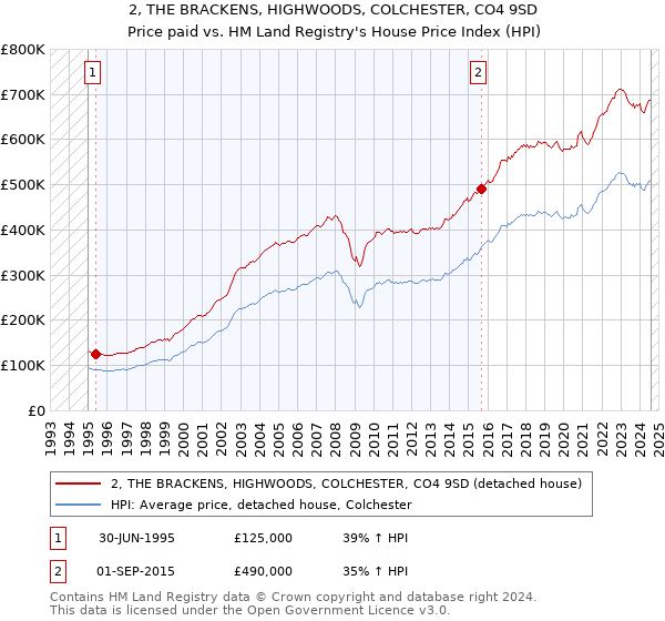 2, THE BRACKENS, HIGHWOODS, COLCHESTER, CO4 9SD: Price paid vs HM Land Registry's House Price Index