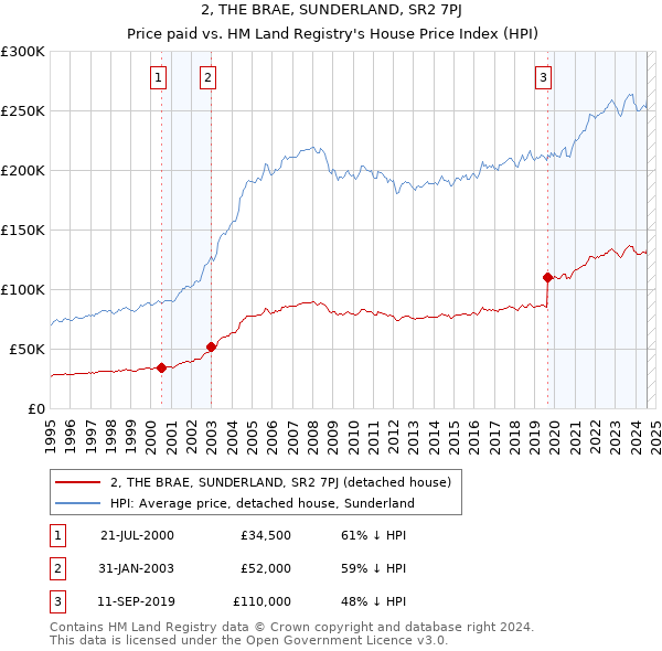 2, THE BRAE, SUNDERLAND, SR2 7PJ: Price paid vs HM Land Registry's House Price Index