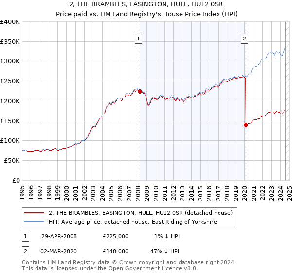 2, THE BRAMBLES, EASINGTON, HULL, HU12 0SR: Price paid vs HM Land Registry's House Price Index