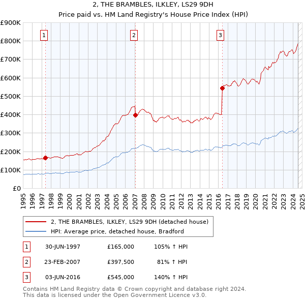 2, THE BRAMBLES, ILKLEY, LS29 9DH: Price paid vs HM Land Registry's House Price Index