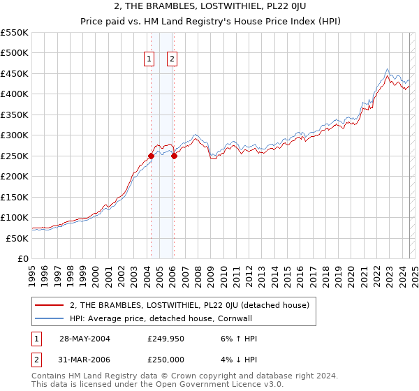 2, THE BRAMBLES, LOSTWITHIEL, PL22 0JU: Price paid vs HM Land Registry's House Price Index