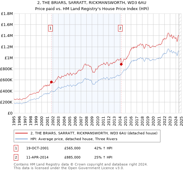 2, THE BRIARS, SARRATT, RICKMANSWORTH, WD3 6AU: Price paid vs HM Land Registry's House Price Index