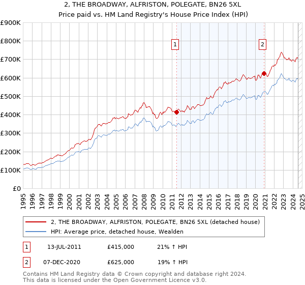 2, THE BROADWAY, ALFRISTON, POLEGATE, BN26 5XL: Price paid vs HM Land Registry's House Price Index