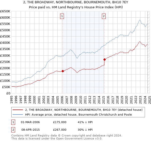 2, THE BROADWAY, NORTHBOURNE, BOURNEMOUTH, BH10 7EY: Price paid vs HM Land Registry's House Price Index