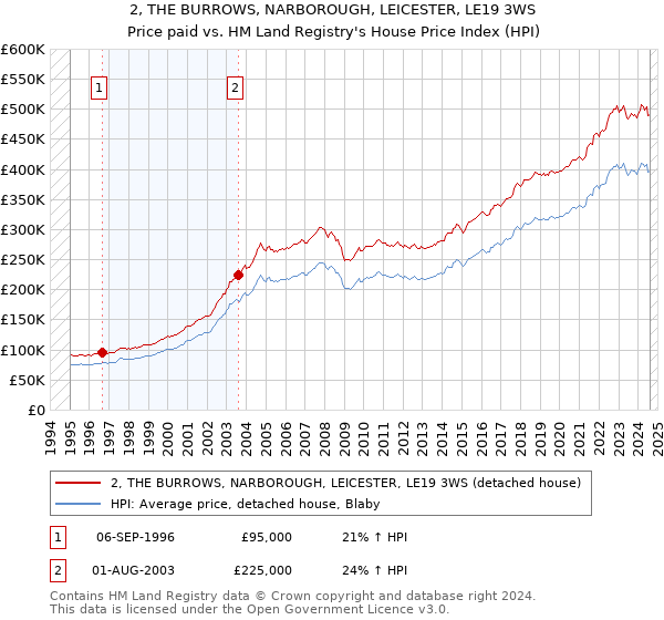 2, THE BURROWS, NARBOROUGH, LEICESTER, LE19 3WS: Price paid vs HM Land Registry's House Price Index