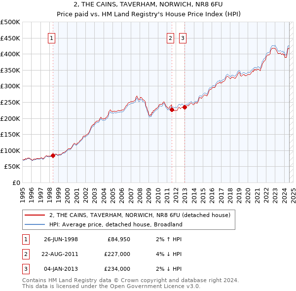 2, THE CAINS, TAVERHAM, NORWICH, NR8 6FU: Price paid vs HM Land Registry's House Price Index