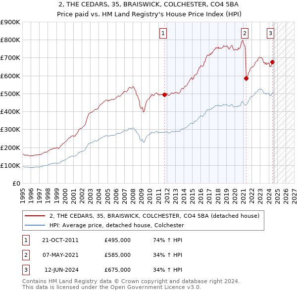 2, THE CEDARS, 35, BRAISWICK, COLCHESTER, CO4 5BA: Price paid vs HM Land Registry's House Price Index