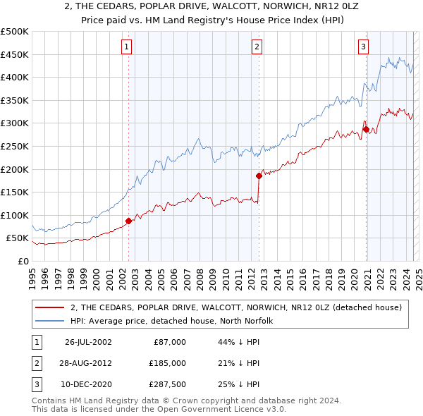 2, THE CEDARS, POPLAR DRIVE, WALCOTT, NORWICH, NR12 0LZ: Price paid vs HM Land Registry's House Price Index