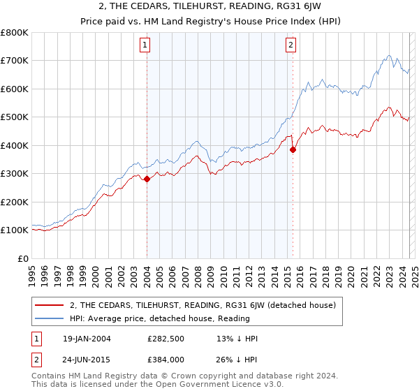 2, THE CEDARS, TILEHURST, READING, RG31 6JW: Price paid vs HM Land Registry's House Price Index