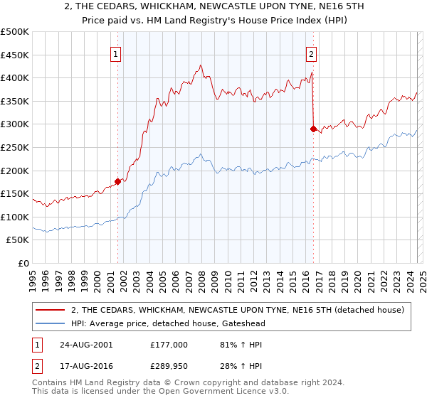 2, THE CEDARS, WHICKHAM, NEWCASTLE UPON TYNE, NE16 5TH: Price paid vs HM Land Registry's House Price Index