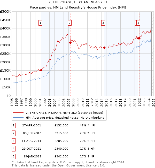 2, THE CHASE, HEXHAM, NE46 2LU: Price paid vs HM Land Registry's House Price Index