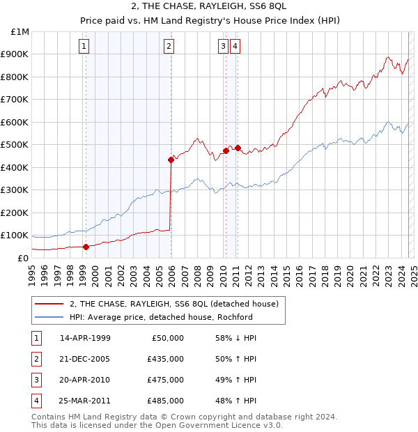 2, THE CHASE, RAYLEIGH, SS6 8QL: Price paid vs HM Land Registry's House Price Index