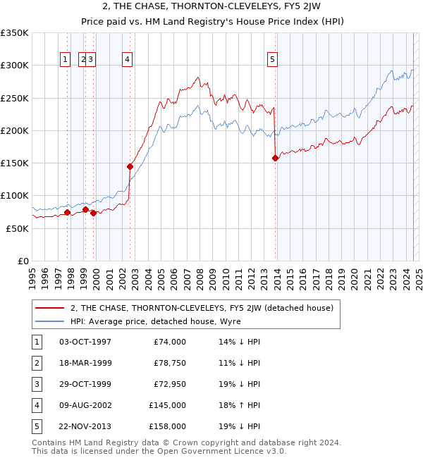 2, THE CHASE, THORNTON-CLEVELEYS, FY5 2JW: Price paid vs HM Land Registry's House Price Index