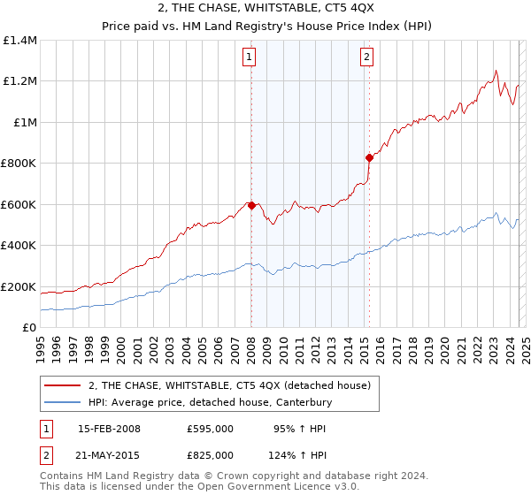 2, THE CHASE, WHITSTABLE, CT5 4QX: Price paid vs HM Land Registry's House Price Index