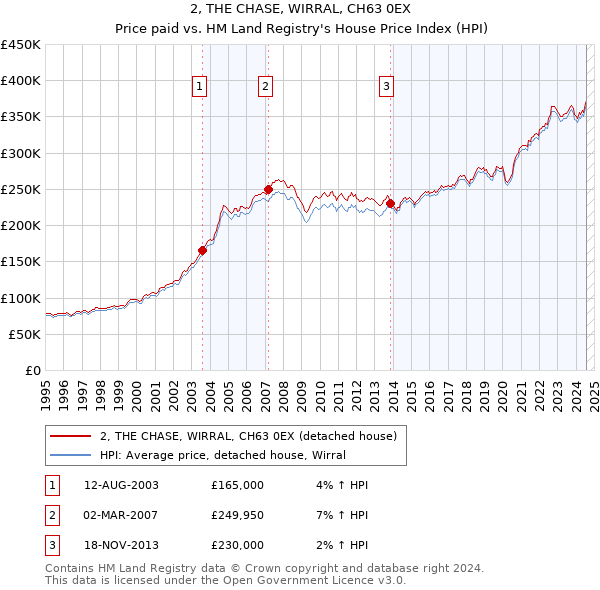 2, THE CHASE, WIRRAL, CH63 0EX: Price paid vs HM Land Registry's House Price Index