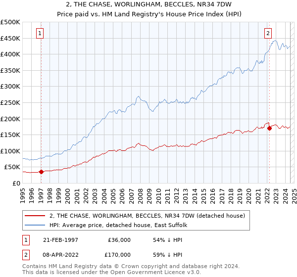 2, THE CHASE, WORLINGHAM, BECCLES, NR34 7DW: Price paid vs HM Land Registry's House Price Index