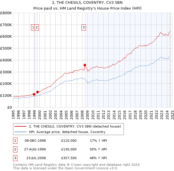 2, THE CHESILS, COVENTRY, CV3 5BN: Price paid vs HM Land Registry's House Price Index