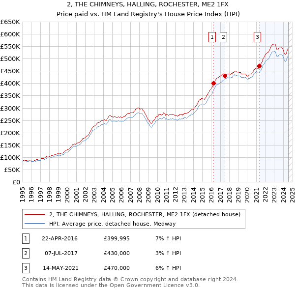 2, THE CHIMNEYS, HALLING, ROCHESTER, ME2 1FX: Price paid vs HM Land Registry's House Price Index