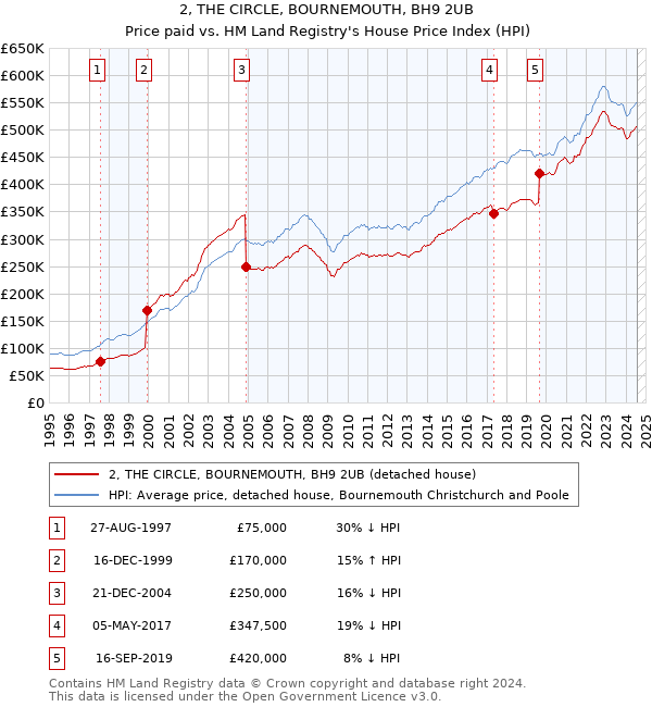 2, THE CIRCLE, BOURNEMOUTH, BH9 2UB: Price paid vs HM Land Registry's House Price Index