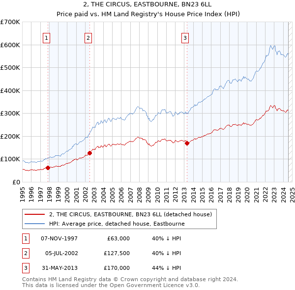 2, THE CIRCUS, EASTBOURNE, BN23 6LL: Price paid vs HM Land Registry's House Price Index