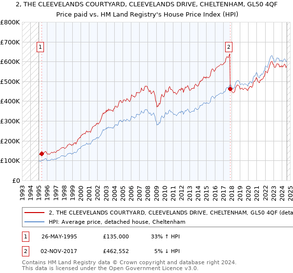 2, THE CLEEVELANDS COURTYARD, CLEEVELANDS DRIVE, CHELTENHAM, GL50 4QF: Price paid vs HM Land Registry's House Price Index