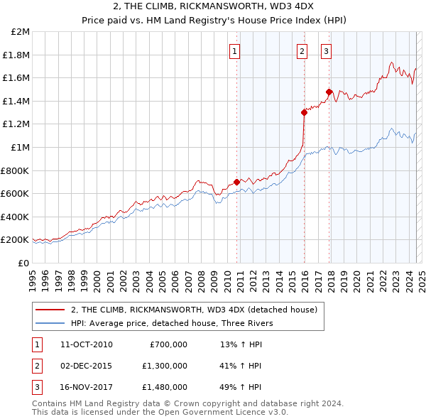 2, THE CLIMB, RICKMANSWORTH, WD3 4DX: Price paid vs HM Land Registry's House Price Index