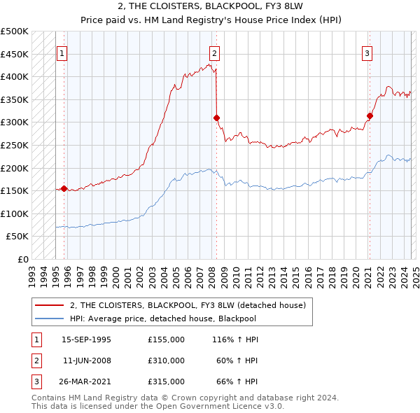 2, THE CLOISTERS, BLACKPOOL, FY3 8LW: Price paid vs HM Land Registry's House Price Index