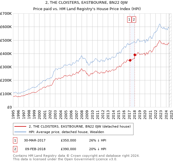 2, THE CLOISTERS, EASTBOURNE, BN22 0JW: Price paid vs HM Land Registry's House Price Index