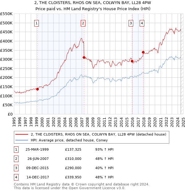 2, THE CLOISTERS, RHOS ON SEA, COLWYN BAY, LL28 4PW: Price paid vs HM Land Registry's House Price Index