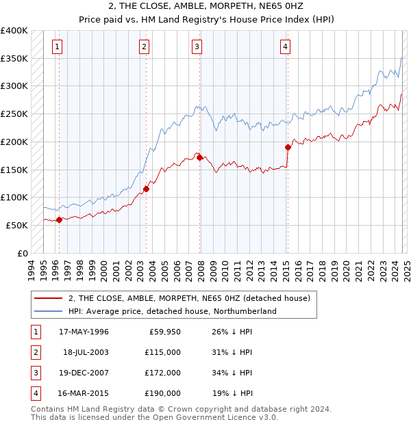 2, THE CLOSE, AMBLE, MORPETH, NE65 0HZ: Price paid vs HM Land Registry's House Price Index