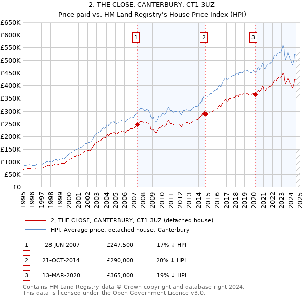 2, THE CLOSE, CANTERBURY, CT1 3UZ: Price paid vs HM Land Registry's House Price Index