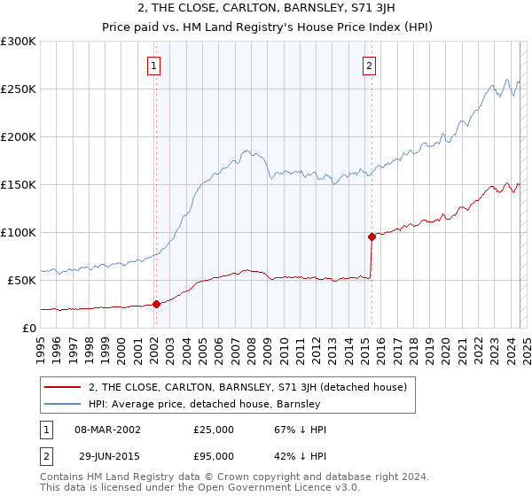 2, THE CLOSE, CARLTON, BARNSLEY, S71 3JH: Price paid vs HM Land Registry's House Price Index